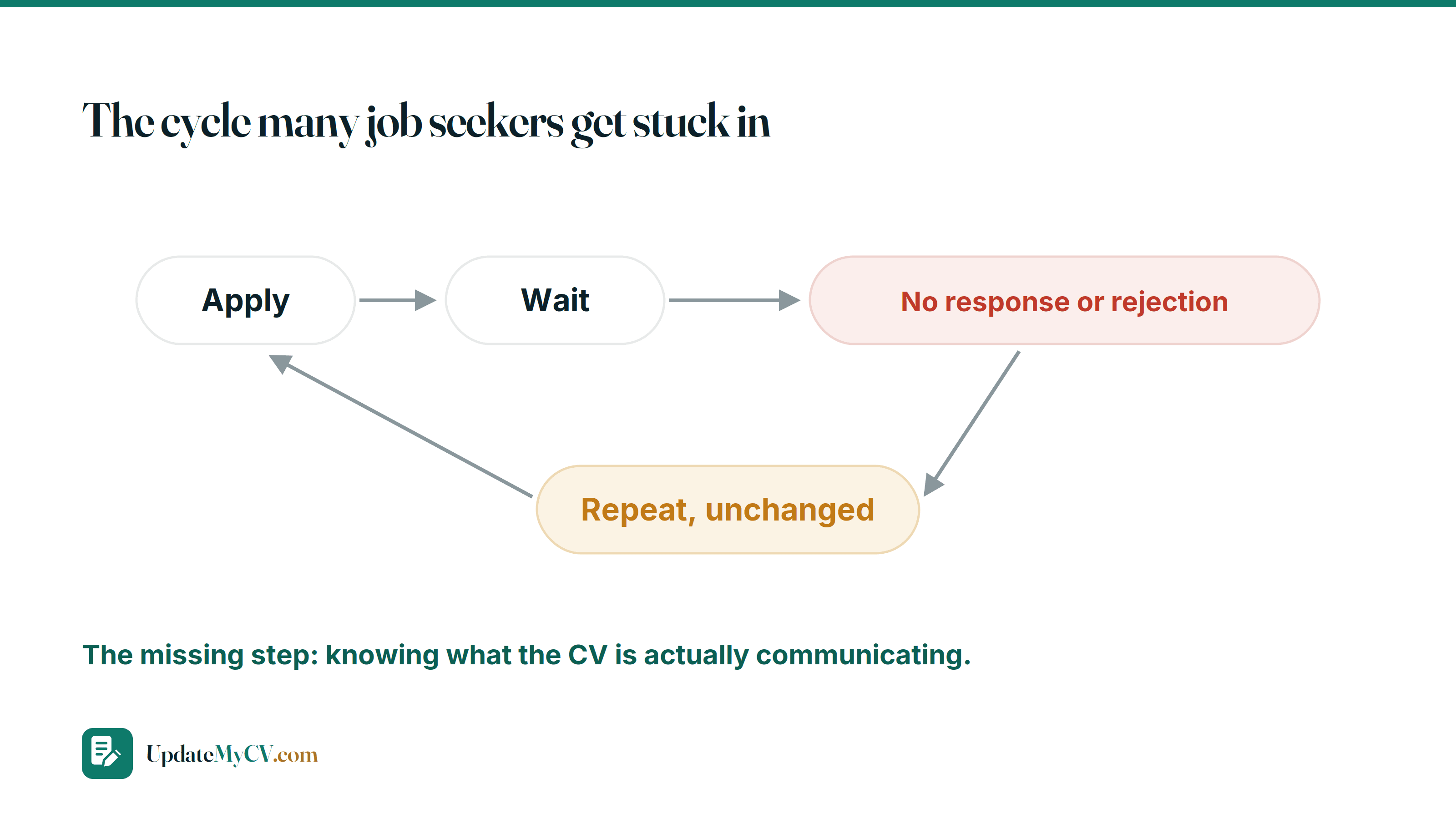 Diagram of the job application cycle showing apply, wait, no response or rejection, and repeat, with feedback as the missing step.